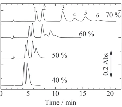 Fig.  2-9  Separation  of  inorganic  anions  on  TSKgel  NH 2 -60  column  with  different  concentration  of  ACN
