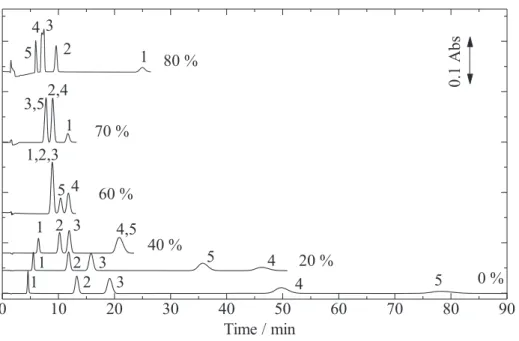 Fig.  2-11  Separation  of  inorganic  anions  on  a  TSKgel  QAE-2SW  column  with  different  ACN  concentrations