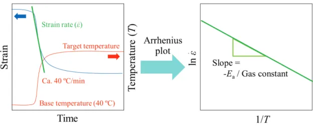 Figure 2.12 Calculation of apparent activation energy due to creep test 