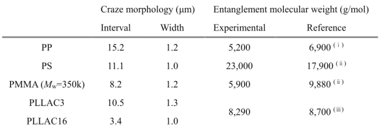 Table 2.7    Craze morphology and entanglement molecular weight of sample polymers 