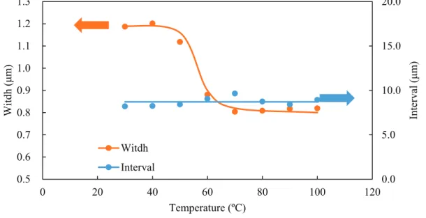 Figure  2.21    Temperature  dependence  of  craze  morphology  for  PMMA  film  by  optical  microscope 