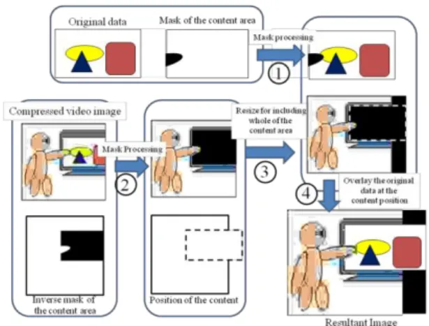 Figure  4:  Combination  process  of  video  image  and  original data. 