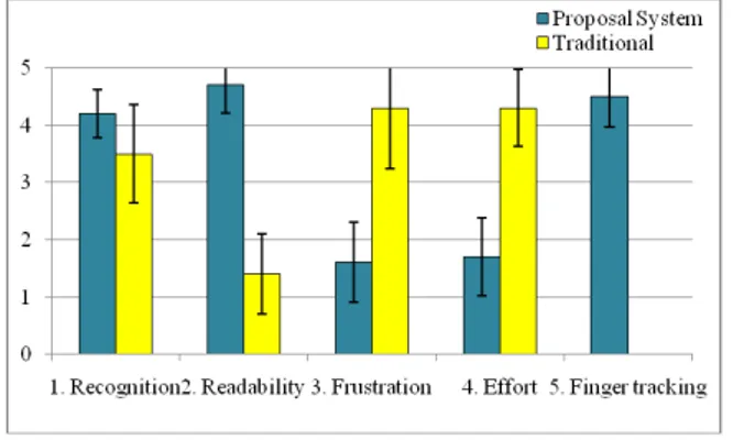 Figure 7 shows the result. From question 1 and 2, we  should  say  that  the  proposed  system  is  effective  for  presentation  recognition  and  visibility  of  the  poster