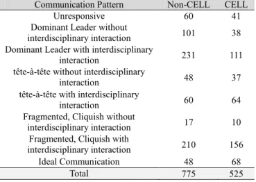 Table 1. Number of communication patterns in Non-CELL  and CELL activities (Unit: number of dialogue) 