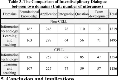 Table 3. The Comparison of Interdisciplinary Dialogue  between two domains (Unit: number of utterances)  Domains  Foundational 
