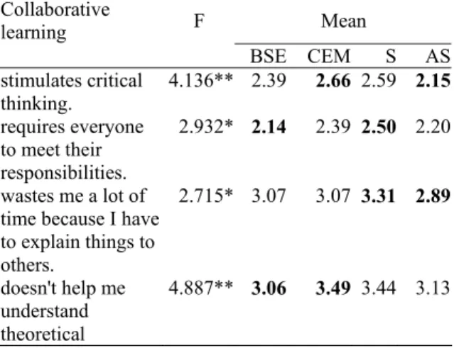 Table  2  illustrates  the  combined  responses  by  each  construct.  More  students  agreed  that  CL  could  bring  academic  benefits  and  help  develop  generic  skills
