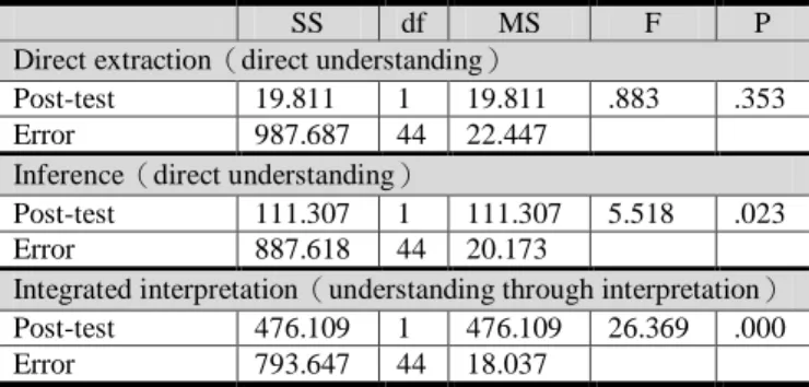 Table  2 illustrates that the mean score of experimental  group (44.02) in pre-test is slightly higher than the control  group  (43.24)
