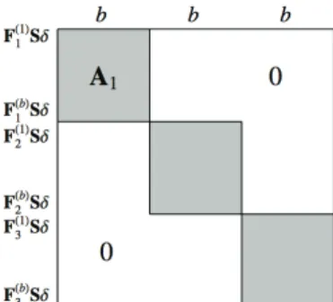 Fig. 3. Coe ﬃ cient matrix of the linear system (5.9) これは q 個の F n q 上のベクトルを δ としてランダムにサンプリングすることによって，確 率的には一つは部分行列 A 1 が正則ではないものが見つけられ， MinRank 問題が解ける． 5.4 小行列式型攻撃 カーネル攻撃とは異なるアプローチによって MinRank 問題を満たす (λ 1 , · · · , λ k ) を求 める攻撃の一つとして小行列式型攻撃 [5, 19] がある．小