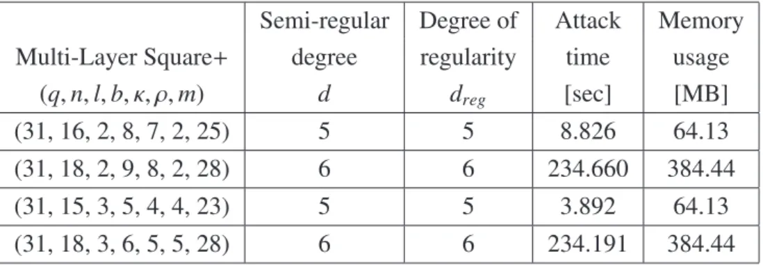 Table 1. Gr¨obner Basis attack on Multi-Layer Square +