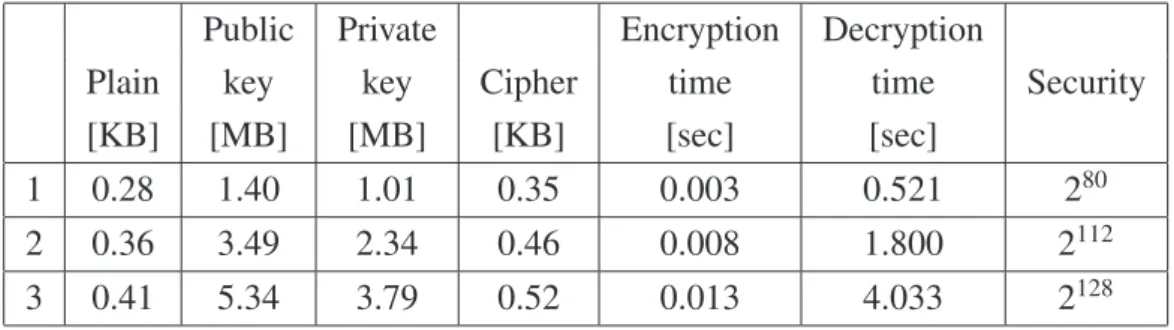 Table 2. Key sizes, encryption time and decryption time of recommended parameters.