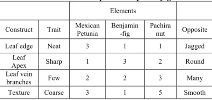 Table 1. Illustrative example of a repertory grid 