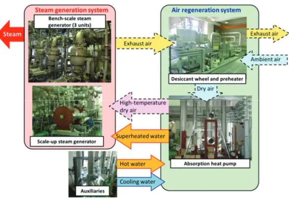 Fig. 1-1 Schematic of system flow of bench-scale experiment  (6) 