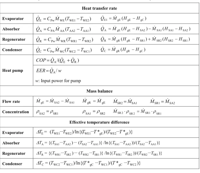 Table 2-3 Equations for heat transfer rate, mass balance and effective temperature difference  Heat transfer rate 