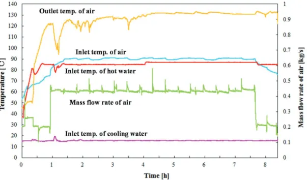 Table 2-5 Measurement value at the inlet and outlet of each device,    COP and EER in AHP system 