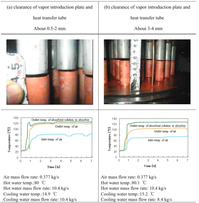 Table  Effect of clearance of vapor introduction plate and heat transfer tube (a) clearance of vapor introduction plate and 