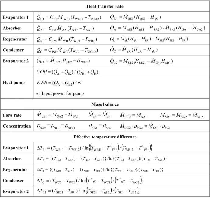 Table 3-1 Equations for heat transfer rate, mass balance and effective temperature difference  