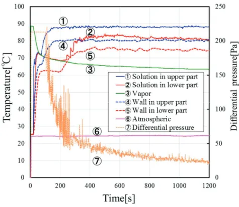 Fig .4-11 Changes of each part temperature and differential pressure with time (example) 