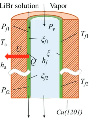 Fig .4-15  Schematic diagram of heat and mass transfer model in absorber  