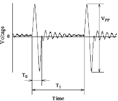 Fig. 2-2 Schematic waveform of voltage supplied from a one-cycle sinusoidal power source