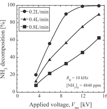 Fig. 2-3 Variation in NH 3  decomposition as functions of applied voltage and flow rate of  NH 3 /Ar gas