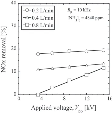 Fig. 2-5 N 2  conversion at the ranges from 3.5 to 15 kV as a parameter of flow rates of NH 3 /Ar gas