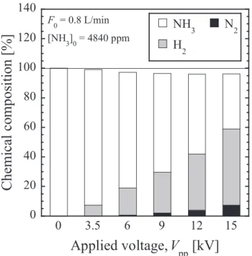 Fig. 2-6 Gas composition of reforming ammonia at the plasma reactor exit. 