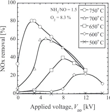 Fig. 2-7 Characteristics of NO x  removal by reforming ammonia generated by pulsed plasma