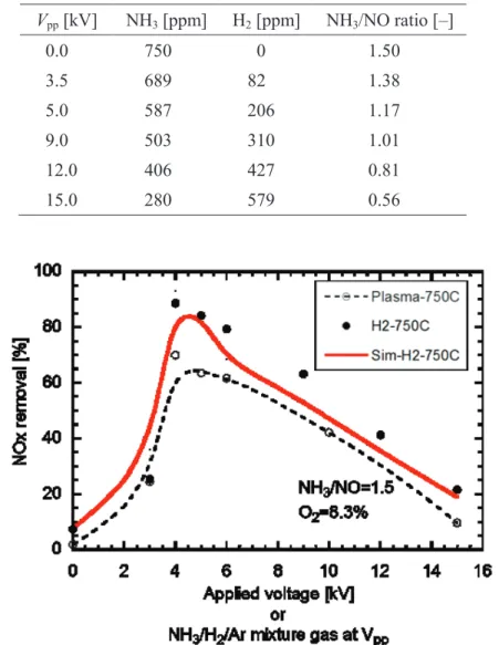 Fig. 2-10 Comparison of NO x  removal between activated ammonia injection and its  simulation gas injection