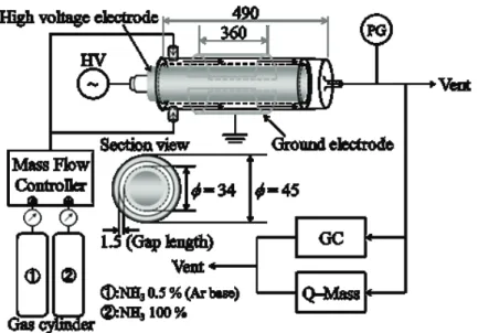 Fig. 3-1 Experimental setup for hydrogen production by plasma reactor 