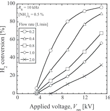 Fig. 3-2 Effects of applied voltage and gas flow rates on H 2  conversion. 