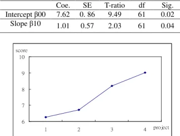 Table 5. Coefficients Estimated by Unconditional Models  of HLM (N=62) 