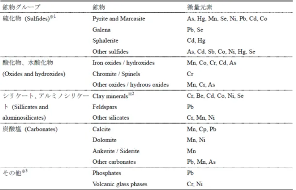 Table 1-2  ▼Ⅳ୰ࡢ㖔≀࡜ᚤ㔞ඖ⣲ࡢ㛵ಀ 