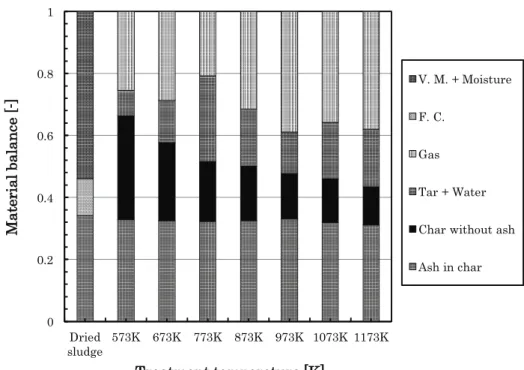 Fig. 1. 2 Material balance during carbonization of bio-dried sludge for 30 min   