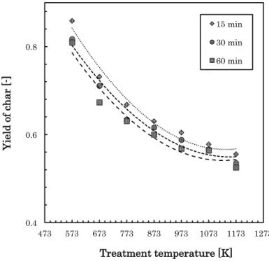 Fig. 1. 3 Yield of sludge chars in carbonization temperature and duration change    ț ț 0.40.60.8 473 573 673 773 873 973 1073 1173 1273Yield of char [-]Treatment temperature [K]15 min30 min60 min