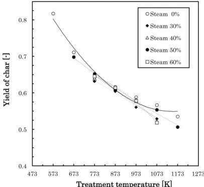 Fig. 1. 4 Yield of sludge chars in carbonization temperature    and steam concentration change 