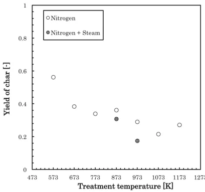 Fig. 1. 5 Yield of seaweed chars in carbonization temperature    and atmosphere change   