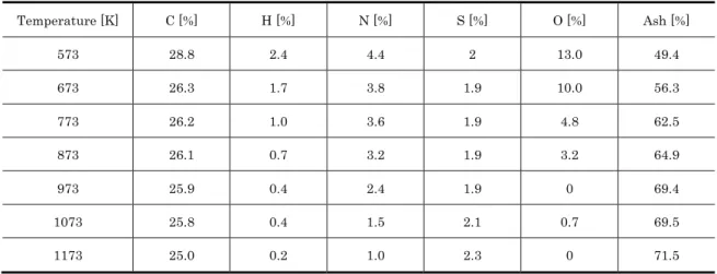 Table 1. 3 Elements of sludge char carbonized for 30 min under nitrogen   
