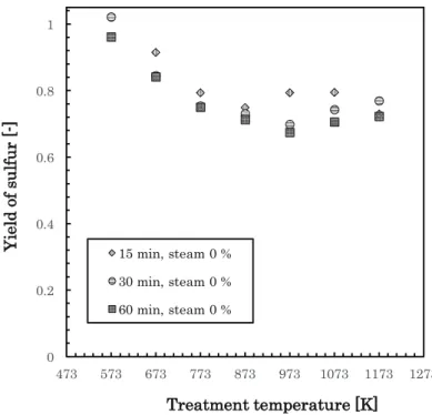 Table 1. 4 Elements of sludge char carbonized for 30 min    under 30 % steam atmosphere   