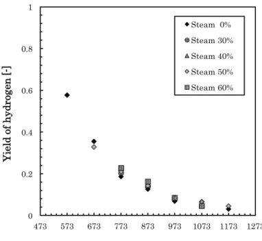 Fig. 1. 12 Yield of hydrogen in sludge char carbonized under steam atmosphere 