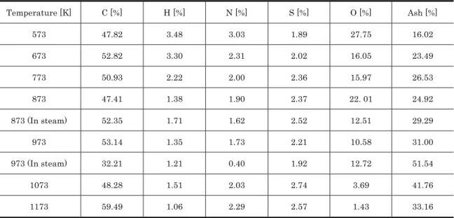 Table 1. 8 Elements of seaweed char carbonized for 30 min under nitrogen    and steam atmosphere 