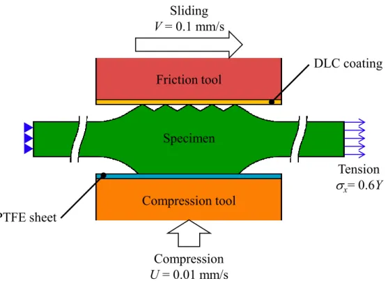 Fig. 2-12 Principle of friction test Friction toolCompression toolSpecimenCompressionU= 0.01 mm/sSliding V= 0.1 mm/s DLC coatingPTFE sheetTensionx= 0.6Y