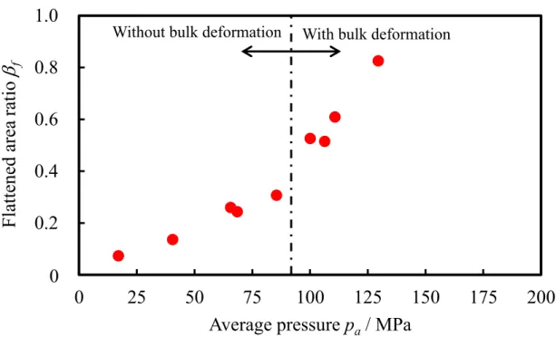 Fig. 2-14 Relationship between average pressure and flattened area ratio for DLC tool 