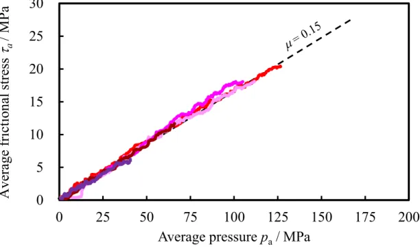 Fig. 2-15 Relationship between average pressure and average frictional stress    for DLC tool 0510152025300255075 100 125 150 175 200