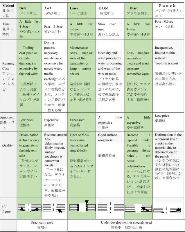 Table 1.1  Comparison of  CFRP  machining (drilling) method  [1]，[2] [4]～[7]