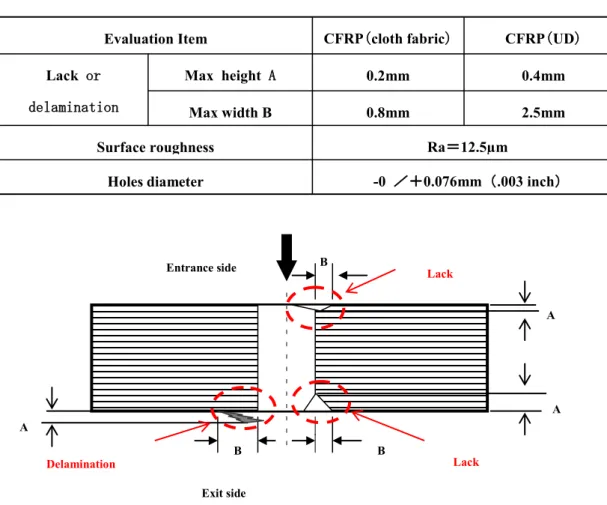 Fig 2.1 Reference example of the quality requirements of the fastener hole of aircraft parts  (A and B indicate the maximum width and maximum height of the table 2.1) 