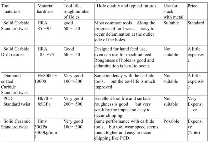 Table 2.4 Summary of hole evaluation item and result    Method of  hole  preparation    Speed (f)  Range of hole  size (d)  Quality of Holes    Q=(sp+rd+ht+hs )/4  Tool &amp;  Equipment cost (C)  Ｆ＝ π ｒ ２  =n×f×d×Q/C    ｒ A  B  Drill (Average)  (3.5)  (3) 