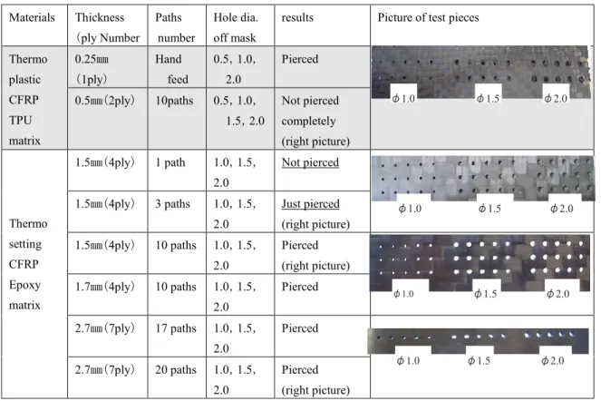 Table 3.2  Experimental result of blast for each material specimens 