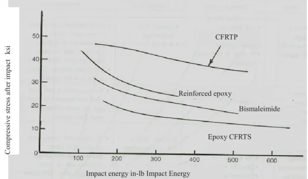 Fig. 3.4  Comparison of the impact resistance due to the difference in CFRP resin[5]