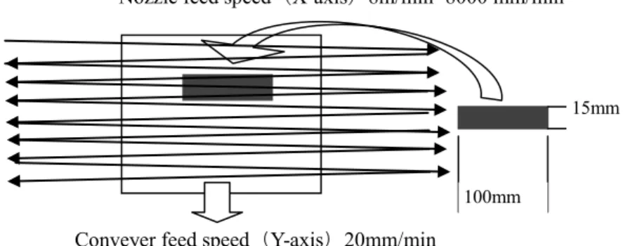 Fig. 3.13  Description of hole machining time (calculated) and relationship of the conveyor and  feed nozzle  本結果は基礎実験として広い面積に連続して加工したものではなく，限定範囲だけ加工した事か ら，加工時間は計算上約１秒／孔であった．しかし，マスクの用意，貼り付け，剥がし，など前後工程 をトータルで考えれば，加工時間は 4〜5 秒に長くなる可能性がある．ただし，孔の密集度にも応じ て，実加工では
