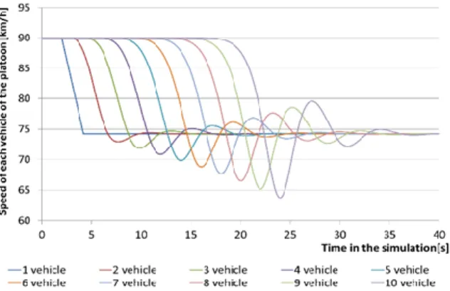 Figure 2: The changes in speed of the last car in a convoy for  different rates of CACC popularization 